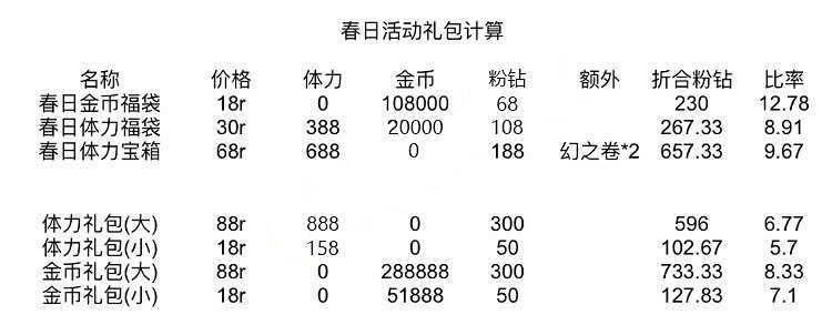 《閃耀暖暖》春日活動攻略 閃耀暖暖春日活動l禮包計算