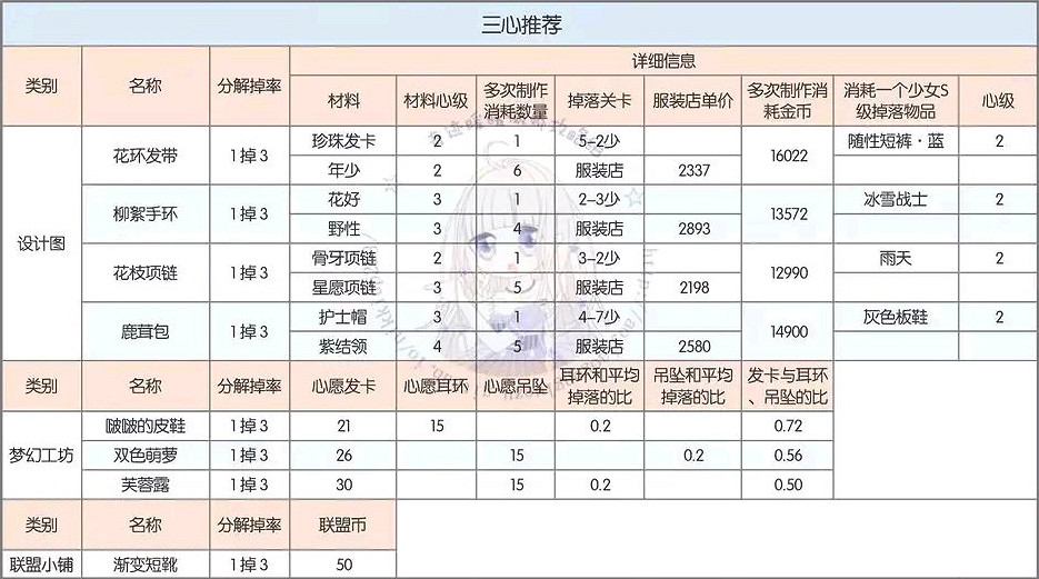 《奇蹟暖暖》分解重構技巧 最划算的分解攻略 《奇蹟暖暖》分解重構技巧 最划算的分解攻略