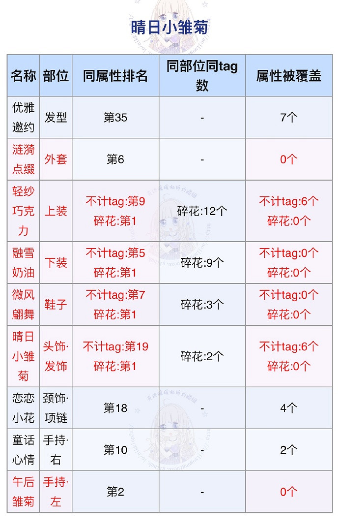 《奇蹟暖暖》晴日小雛菊高頂配屬性分析 晴日小雛菊獲得方法 《奇蹟暖暖》晴日小雛菊高頂配屬性分析 晴日小雛菊獲得方法