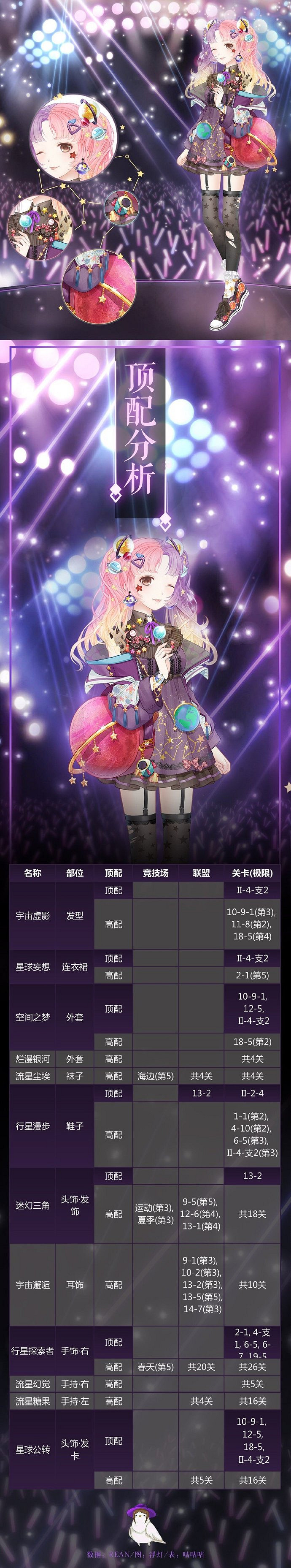 《奇蹟暖暖》星球妄想套裝獲得方法 星球妄想高頂配屬性分析 《奇蹟暖暖》星球妄想套裝獲得方法 星球妄想高頂配屬性分析