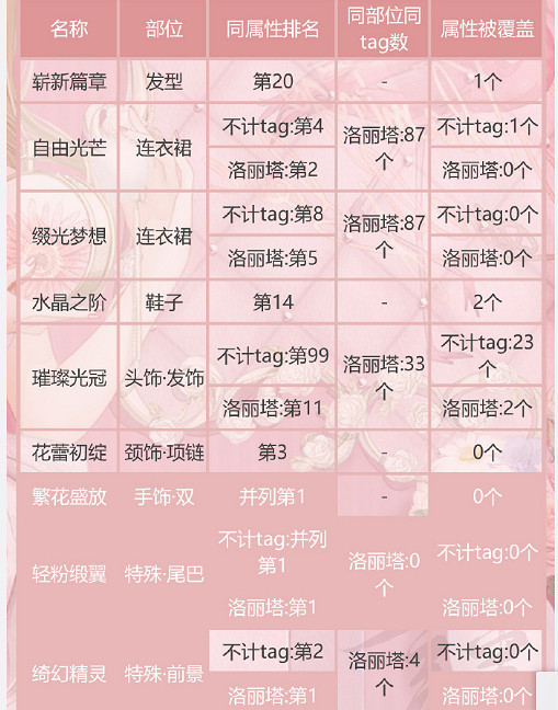 《奇蹟暖暖》綴光之夢頂配搭配技巧 夢想櫥窗券獲得方法 《奇蹟暖暖》綴光之夢頂配搭配技巧 夢想櫥窗券獲得方法