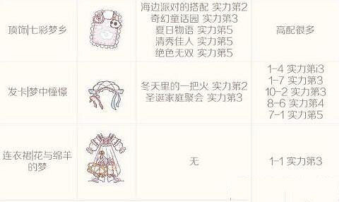 《奇蹟暖暖》白日夢想家怎麽搭配 白日夢想家高分攻略 《奇蹟暖暖》白日夢想家怎麽搭配 白日夢想家高分攻略