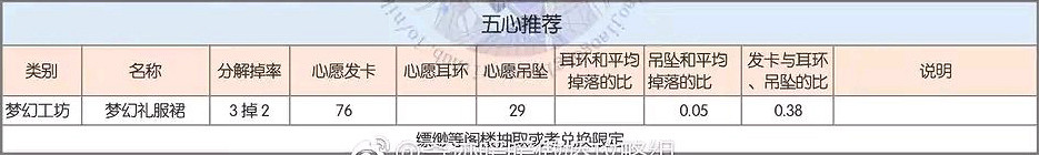 《奇蹟暖暖》分解重構技巧 最划算的分解攻略 《奇蹟暖暖》分解重構技巧 最划算的分解攻略