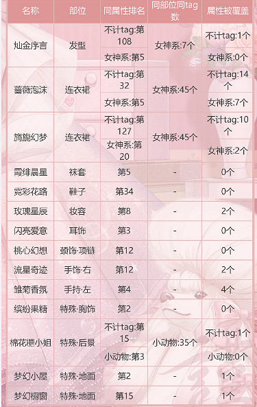 《奇蹟暖暖》旖旎幻夢頂配搭配技巧 旖旎幻夢屬性分析 《奇蹟暖暖》旖旎幻夢頂配搭配技巧 旖旎幻夢屬性分析