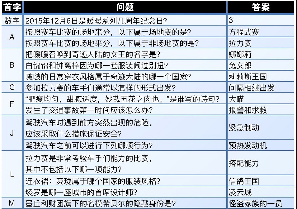 《奇蹟暖暖》極限競速活動答案一覽 極限競速活動問答答案是什麽