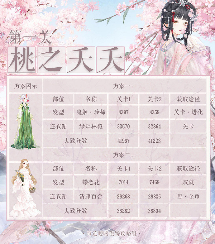 《奇蹟暖暖》桃之天天怎麽搭配 詩酒年華第一關搭配攻略 《奇蹟暖暖》桃之天天怎麽搭配 詩酒年華第一關搭配攻略