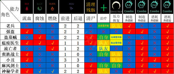 《暗黑地牢2》各職業基礎屬性有什麽不同?各職業基礎屬性介紹 《暗黑地牢2》各職業基礎屬性有什麽不同?各職業基礎屬性介紹