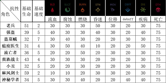 《暗黑地牢2》各職業基礎屬性有什麽不同?各職業基礎屬性介紹 《暗黑地牢2》各職業基礎屬性有什麽不同?各職業基礎屬性介紹