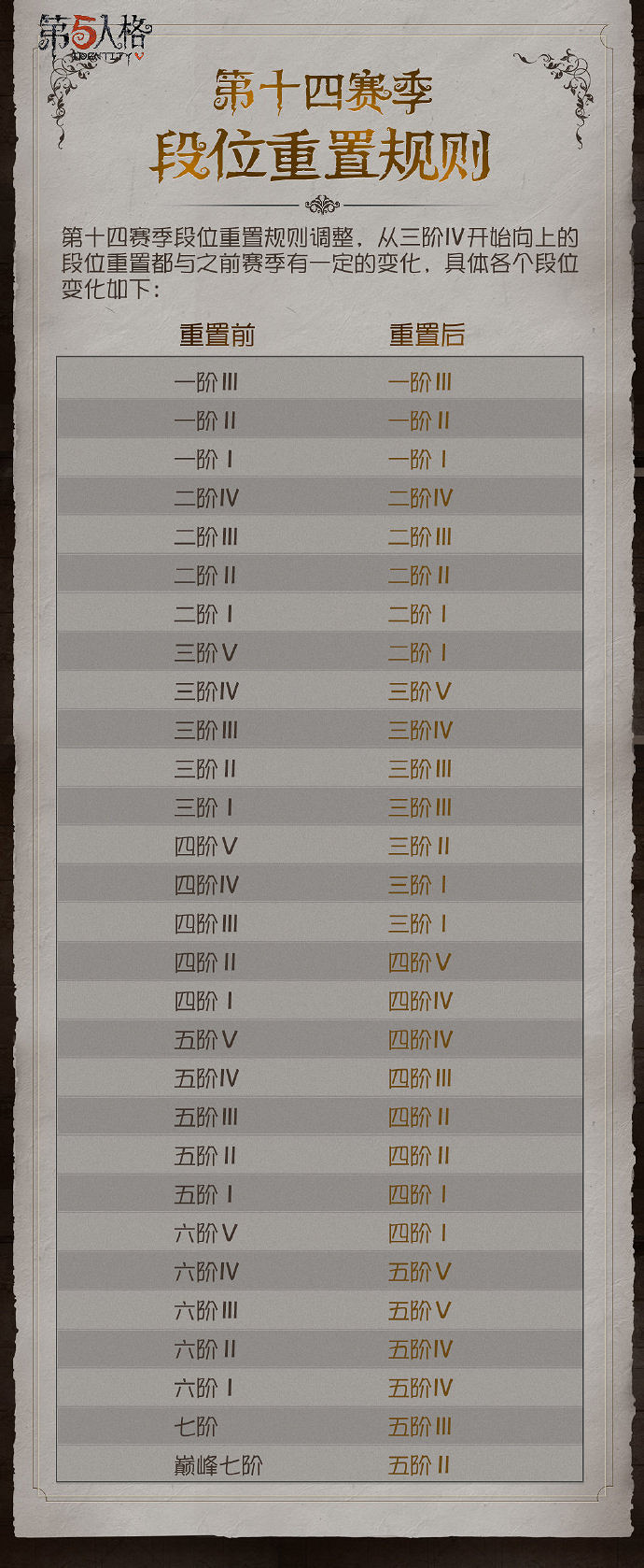 《第五人格》十四賽季段位怎麽繼承 十四賽季段位繼承規則
