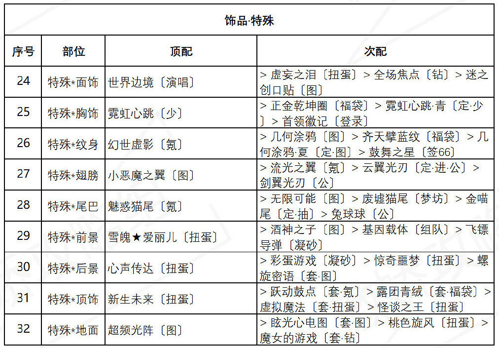 《奇蹟暖暖》絢爛煙花怎麽過 盛夏燻風絢爛煙花關卡搭配攻略 《奇蹟暖暖》絢爛煙花怎麽過 盛夏燻風絢爛煙花關卡搭配攻略