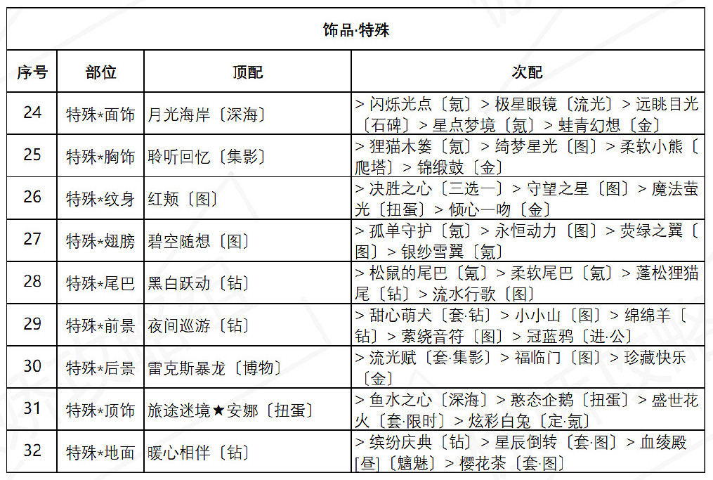《奇蹟暖暖》誘人蘋果糖怎麽過 盛夏燻風誘人蘋果糖關卡搭配攻略