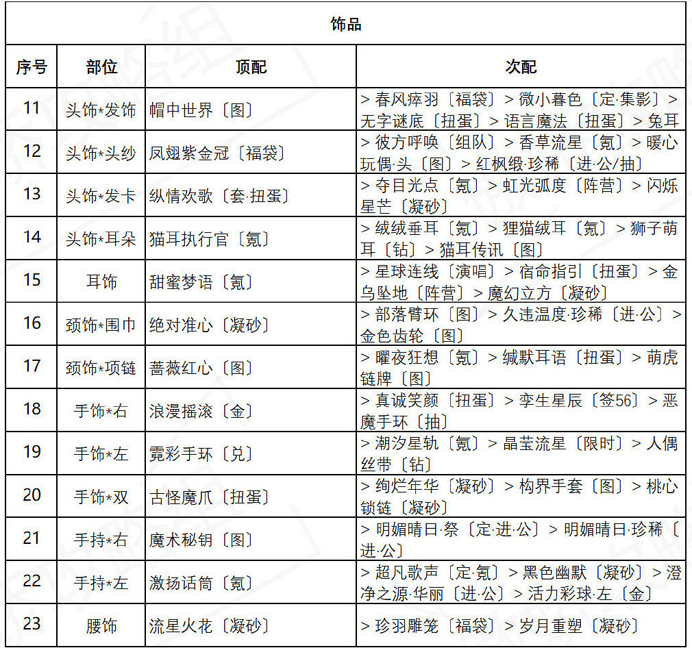 《奇蹟暖暖》絢爛煙花怎麽過 盛夏燻風絢爛煙花關卡搭配攻略 《奇蹟暖暖》絢爛煙花怎麽過 盛夏燻風絢爛煙花關卡搭配攻略