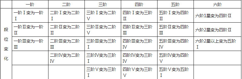 《第五人格》第六賽季賽季段位認知怎麽繼承 段位繼承怎麽算 《第五人格》第六賽季賽季段位認知怎麽繼承 段位繼承怎麽算