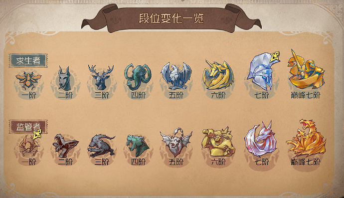 《第五人格》十三賽季段位怎麽樣 十三賽季段位一覽 《第五人格》十三賽季段位怎麽樣 十三賽季段位一覽