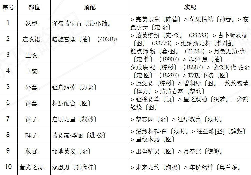 《奇蹟暖暖》盛夏比拚怎麽過 盛夏燻風盛夏比拚關卡搭配攻略 《奇蹟暖暖》盛夏比拚怎麽過 盛夏燻風盛夏比拚關卡搭配攻略