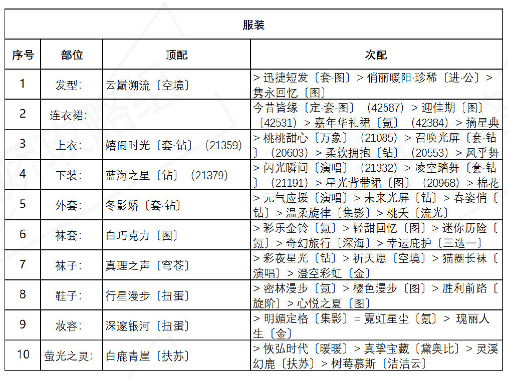 《奇蹟暖暖》誘人蘋果糖怎麽過 盛夏燻風誘人蘋果糖關卡搭配攻略