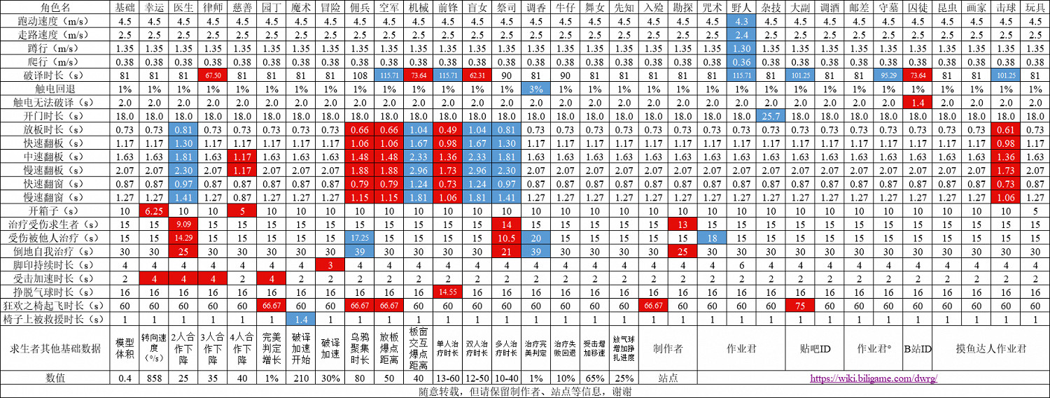 《第五人格》全角色基礎資料介紹 求生者監管者基礎資料分享 《第五人格》全角色基礎資料介紹 求生者監管者基礎資料分享