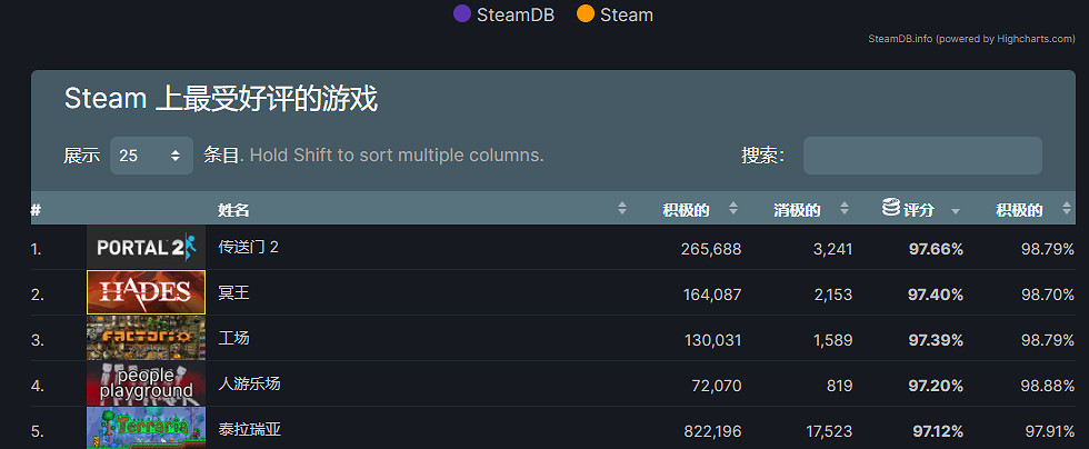 《泰拉瑞亞》超越《傳送門2》成Steam250評分最高遊戲 《泰拉瑞亞》超越《傳送門2》成Steam250評分最高遊戲