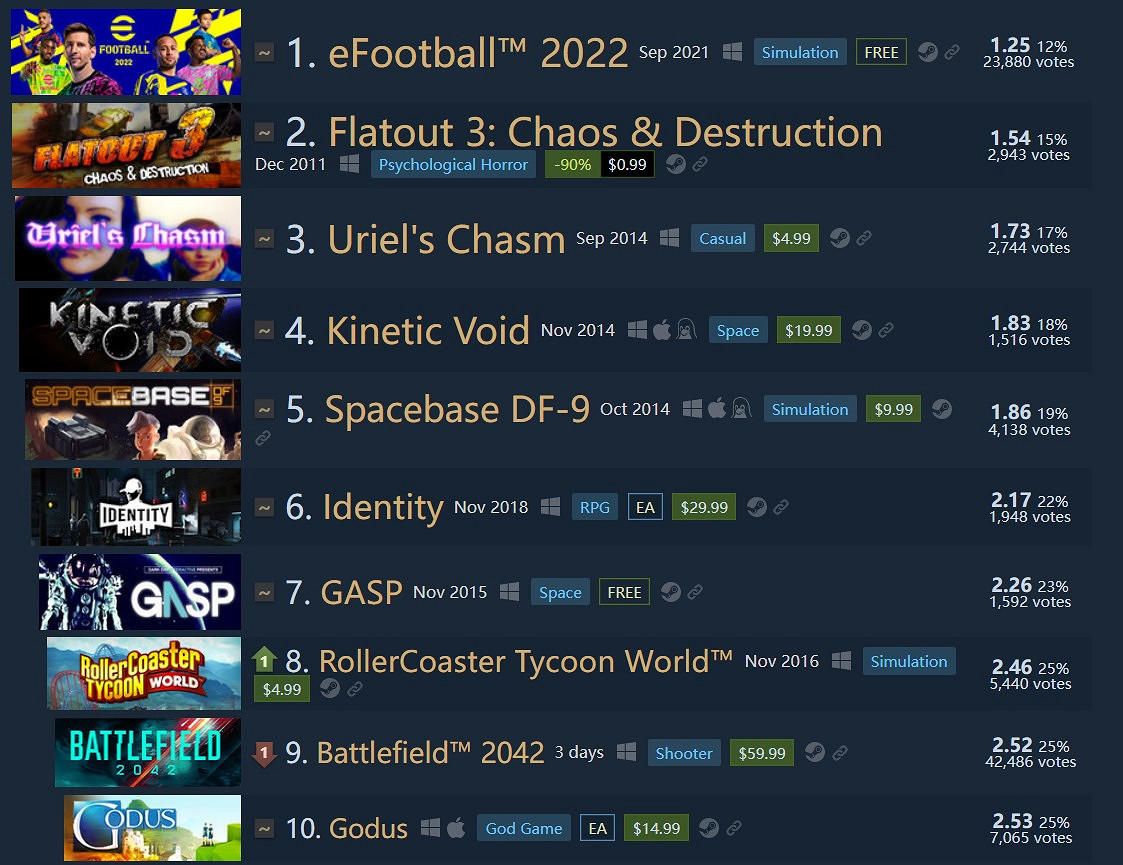 《戰地風雲2042》進入Steam250評分最低遊戲榜第9名 《戰地風雲2042》進入Steam250評分最低遊戲榜第9名