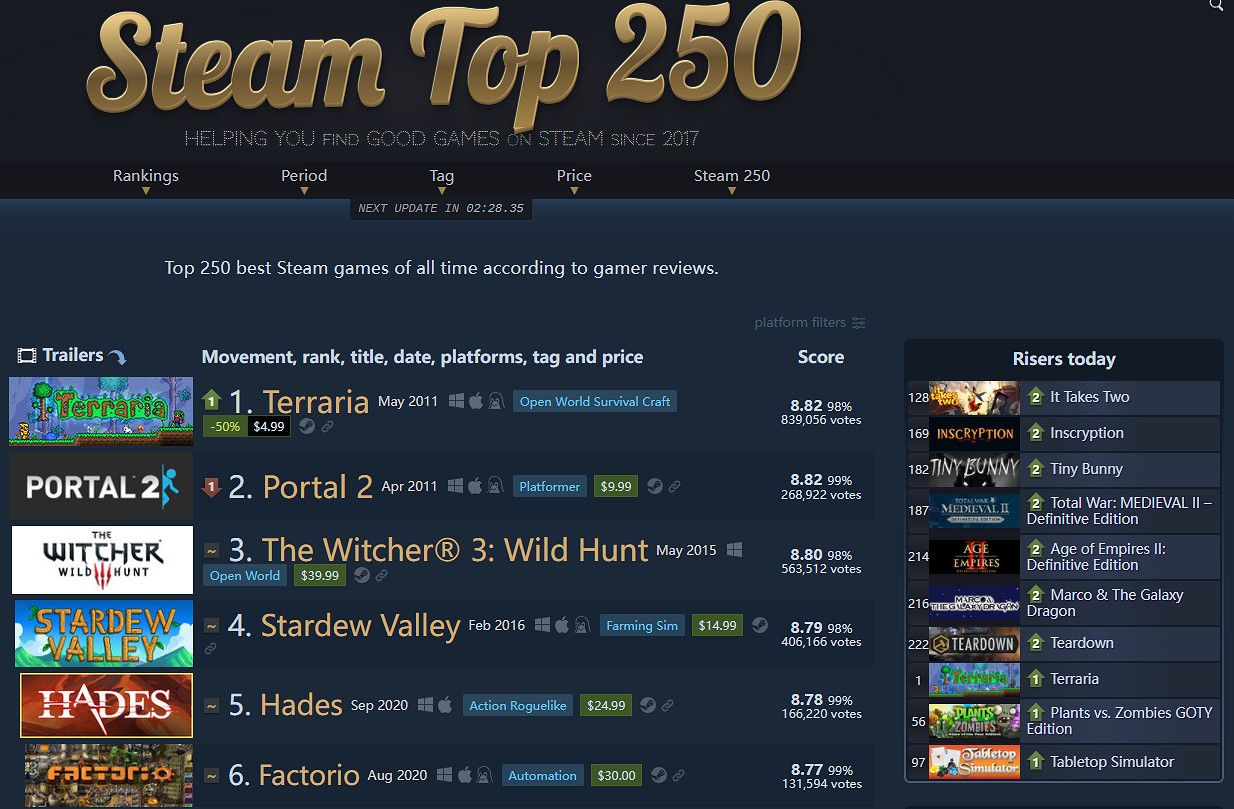 《泰拉瑞亞》超越《傳送門2》成Steam250評分最高遊戲 《泰拉瑞亞》超越《傳送門2》成Steam250評分最高遊戲
