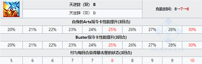 《FGO》槍階阪本龍馬從者圖鑒 五星阪本龍馬技能立繪卡面一覽