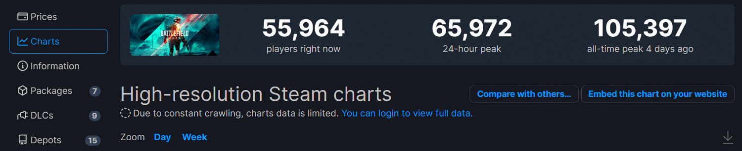 《戰地風雲2042》Steam口碑撲街 但同時也是遊玩人數最多的遊戲之一 《戰地風雲2042》Steam口碑撲街 但同時也是遊玩人數最多的遊戲之一