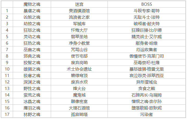 《地下城堡3》魔物之魂內容有哪些 地下城堡3魔物之魂內容一覽 《地下城堡3》魔物之魂內容有哪些 地下城堡3魔物之魂內容一覽