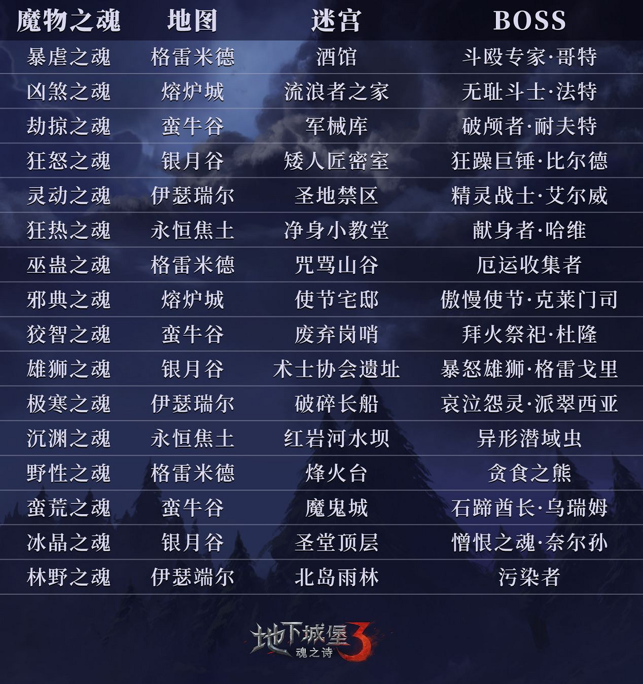 《地下城堡3》魔物之魂怎麽獲得 地下城堡3魂之詩魔物之魂獲取介紹 《地下城堡3》魔物之魂怎麽獲得 地下城堡3魂之詩魔物之魂獲取介紹