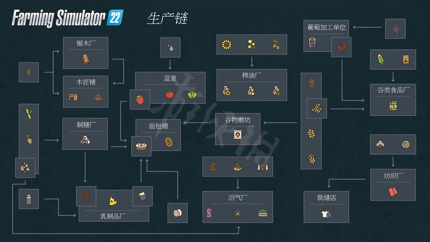 《模擬農場22》加工廠是什麽？加工廠詳解