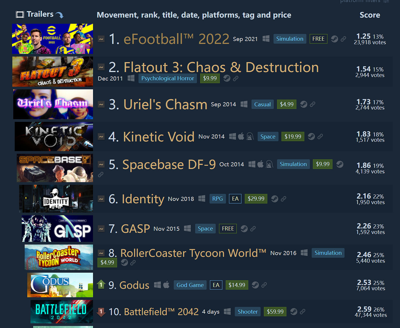 《戰地風雲2042》Steam口碑撲街 但同時也是遊玩人數最多的遊戲之一 《戰地風雲2042》Steam口碑撲街 但同時也是遊玩人數最多的遊戲之一