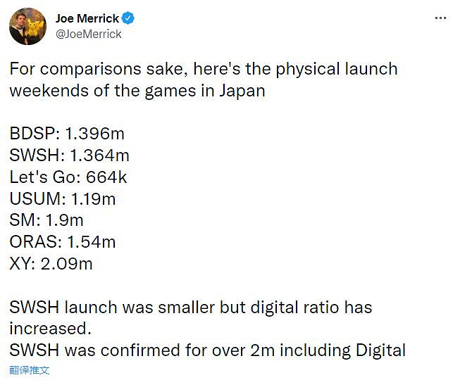 《寶可夢：晶燦鑽石/明亮珍珠》首周銷量對比前作 超過《劍盾》但不敵3DS舊作