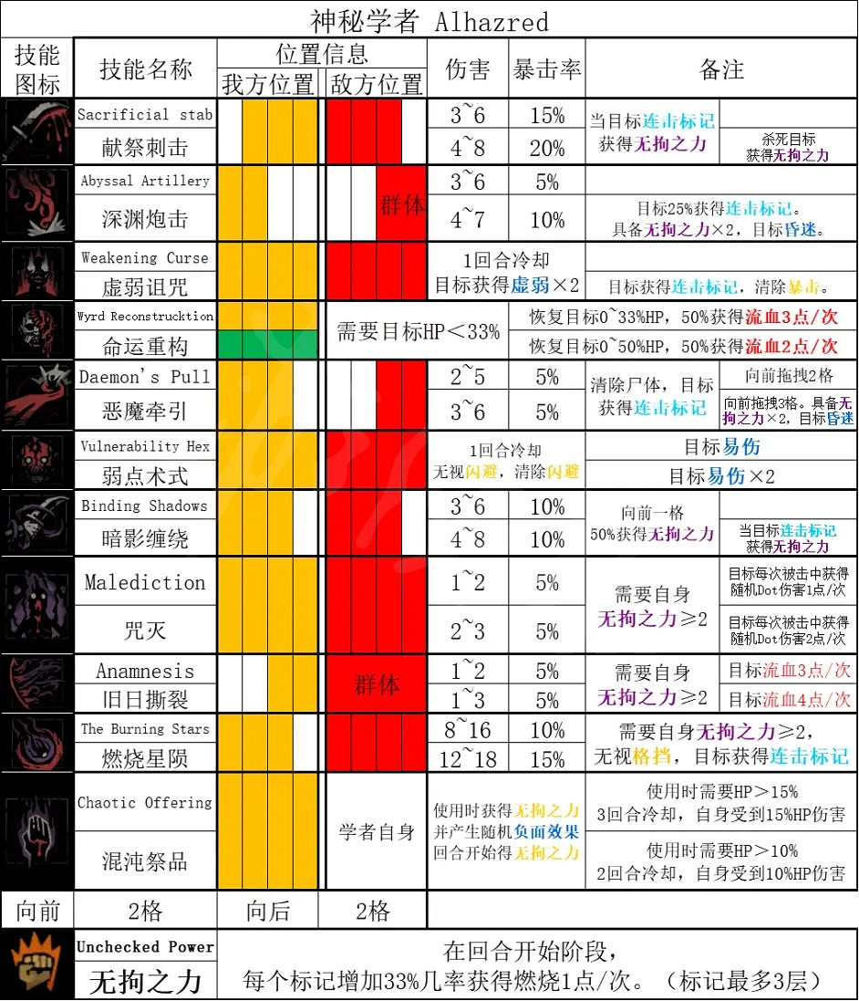 《暗黑地牢2》神秘學者技能如何解鎖?神秘學者技能分享 《暗黑地牢2》神秘學者技能如何解鎖?神秘學者技能分享