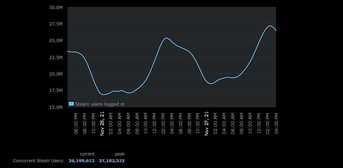 Steam達成新同時線上使用者記錄 超過2700萬