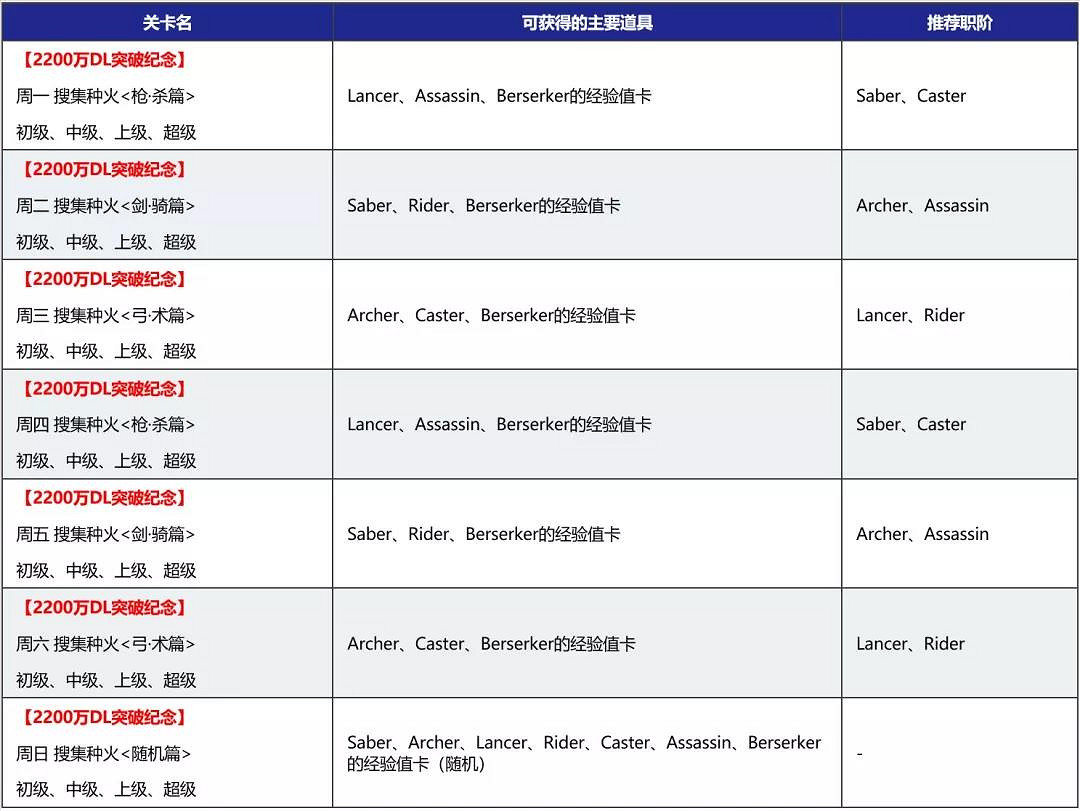 《FGO》2200萬下載活動中國伺服器 2200萬下載紀念活動福利一覽