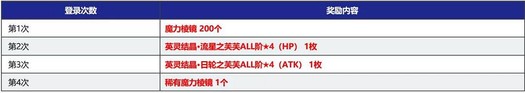 《FGO》2200萬下載活動中國伺服器 2200萬下載紀念活動福利一覽