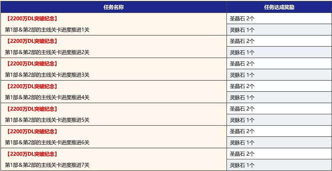 《FGO》2200萬下載活動中國伺服器 2200萬下載紀念活動福利一覽