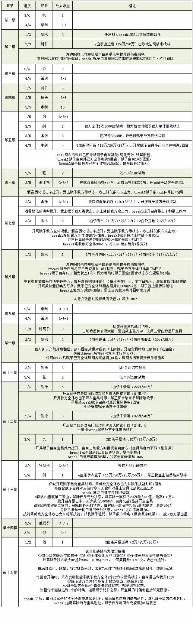 《FGO》2.55配置一覽 地獄界曼荼羅關卡配置打法推薦