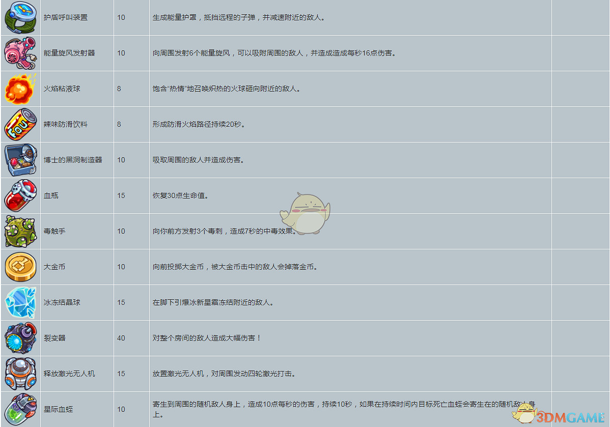 《元能失控》道具的屬性及解鎖條件分享 《元能失控》道具的屬性及解鎖條件分享