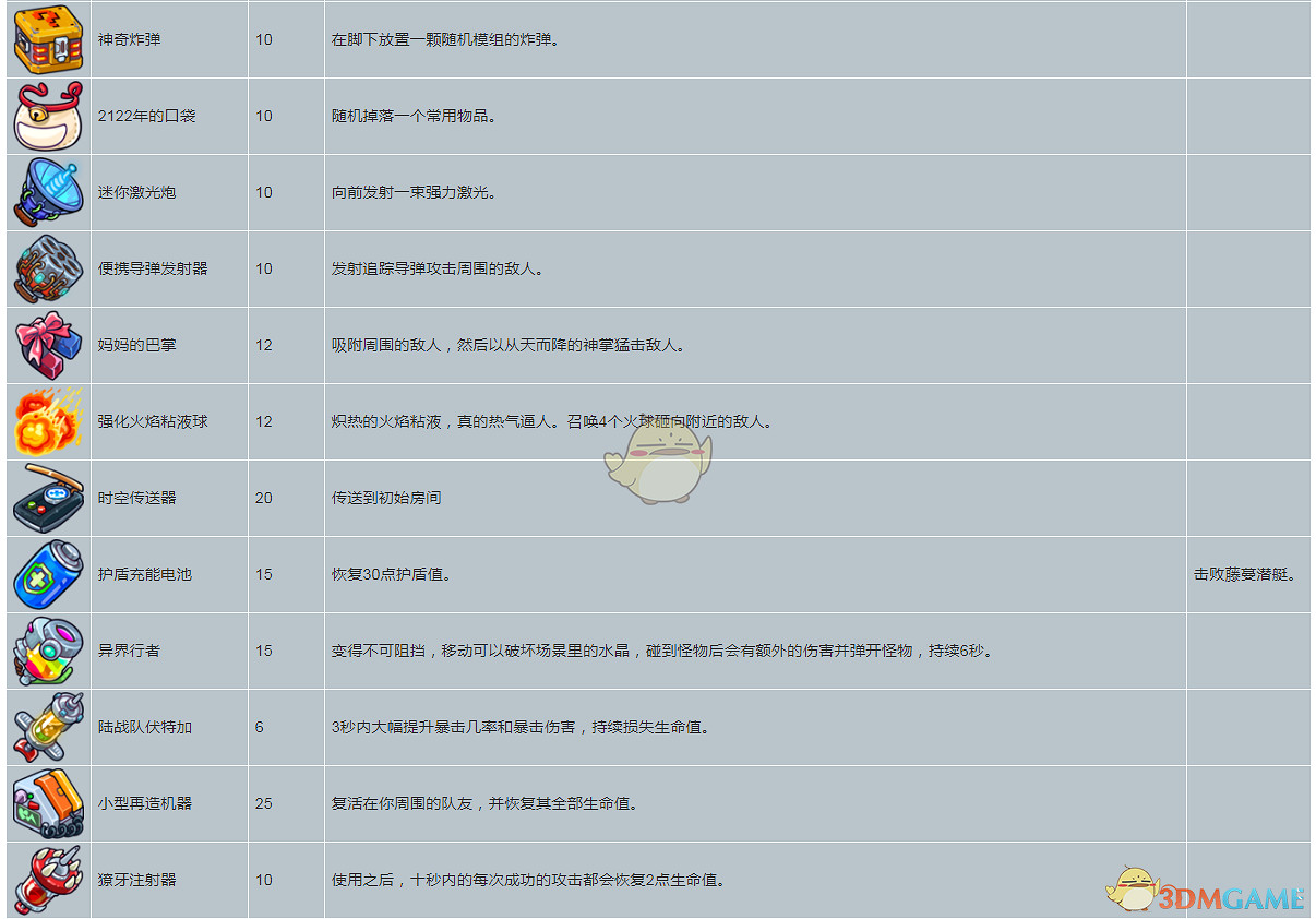 《元能失控》道具的屬性及解鎖條件分享 《元能失控》道具的屬性及解鎖條件分享