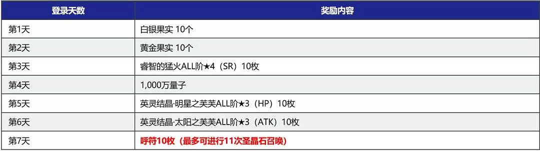 《FGO》2200萬下載活動中國伺服器 2200萬下載紀念活動福利一覽