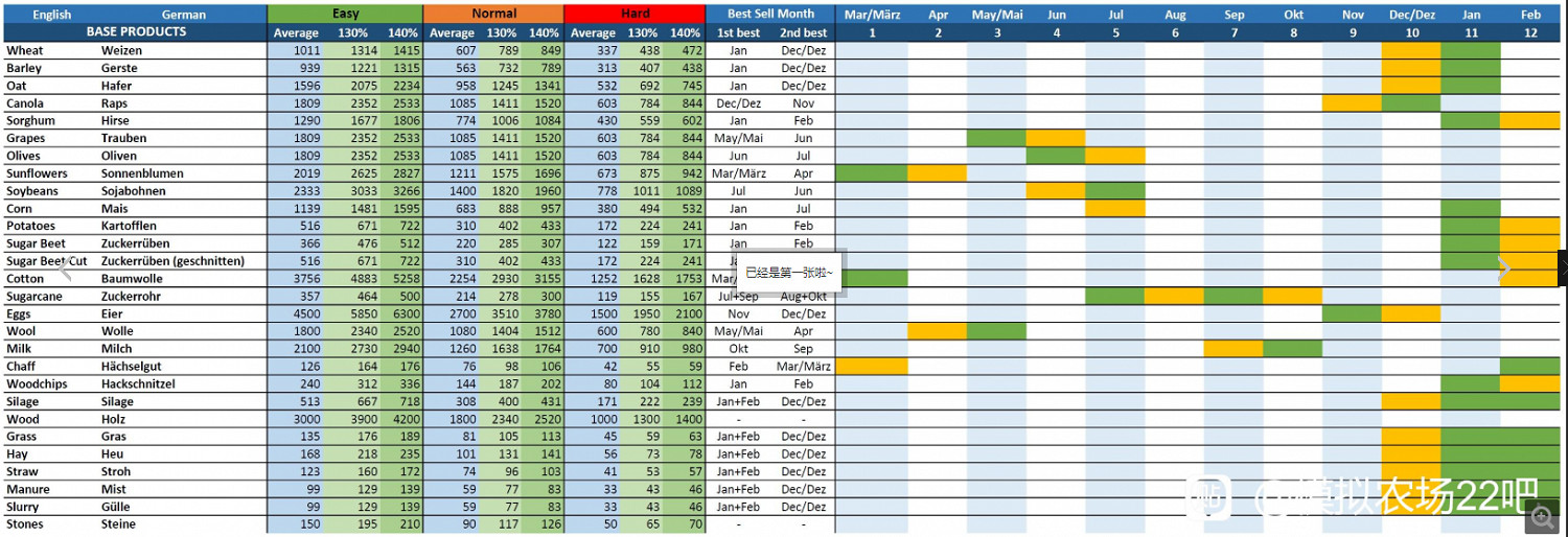 《模擬農場22》價格波動是怎麽樣的規律？農作物各月份出售價格分析