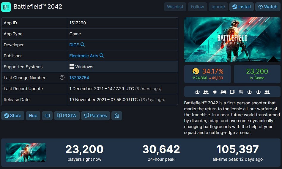 SteamDB資料顯示《戰地風雲2042》線上玩家數量暴跌 SteamDB資料顯示《戰地風雲2042》線上玩家數量暴跌