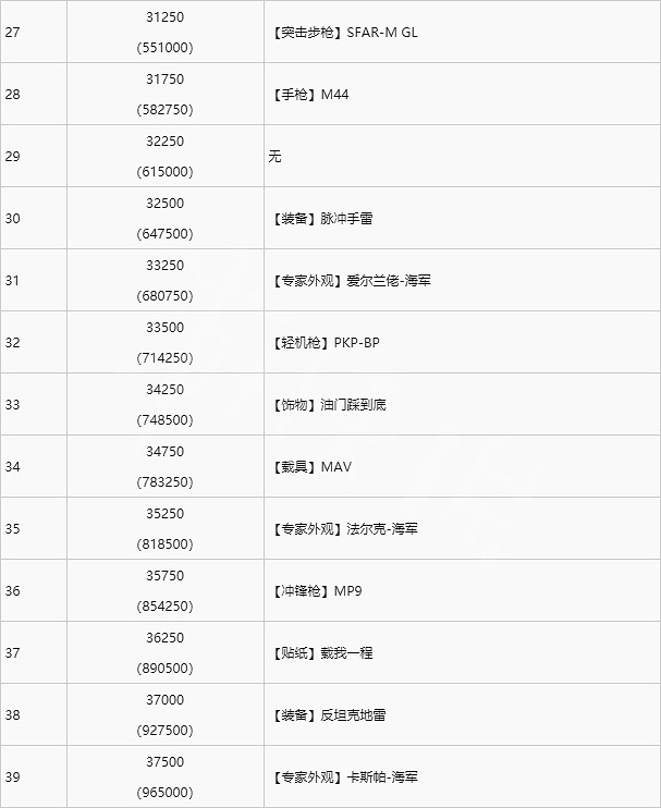 《戰地風雲2042》升級獎勵有哪些?升級獎勵介紹 《戰地風雲2042》升級獎勵有哪些?升級獎勵介紹