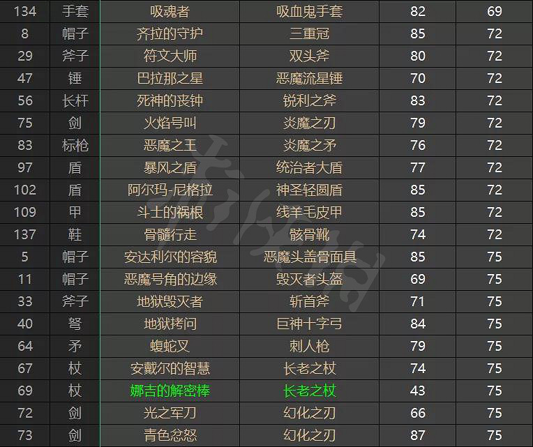 《暗黑破壞神2獄火重生》高價值裝備有哪些？高價值裝備介紹