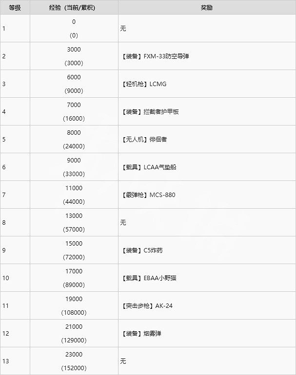 《戰地風雲2042》升級獎勵有哪些?升級獎勵介紹 《戰地風雲2042》升級獎勵有哪些?升級獎勵介紹