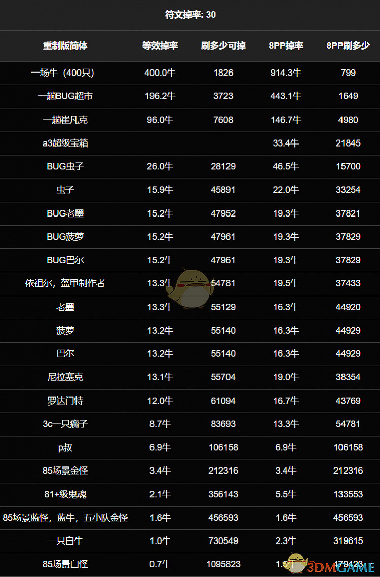 《暗黑破壞神》高級符文掉落分享