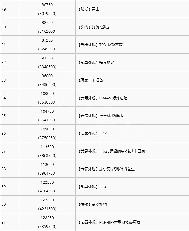 《戰地風雲2042》升級獎勵有哪些?升級獎勵介紹 《戰地風雲2042》升級獎勵有哪些?升級獎勵介紹