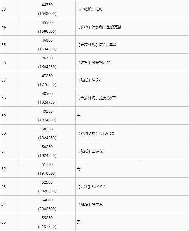 《戰地風雲2042》升級獎勵有哪些?升級獎勵介紹 《戰地風雲2042》升級獎勵有哪些?升級獎勵介紹