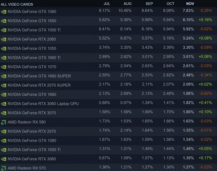 Steam軟硬體調查報告:AMD增加份額 GTX1060領跑 Steam軟硬體調查報告:AMD增加份額 GTX1060領跑