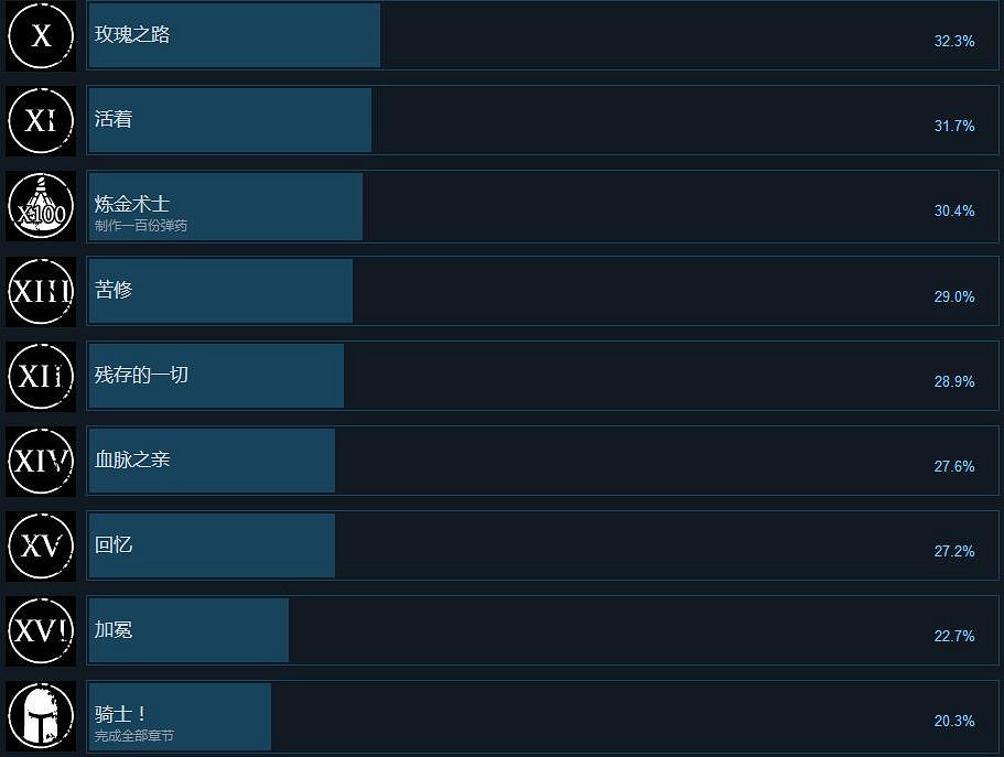 《瘟疫傳說無罪》Steam成就獎杯全匯總 成就獎杯怎麽解鎖? 《瘟疫傳說無罪》Steam成就獎杯全匯總 成就獎杯怎麽解鎖?